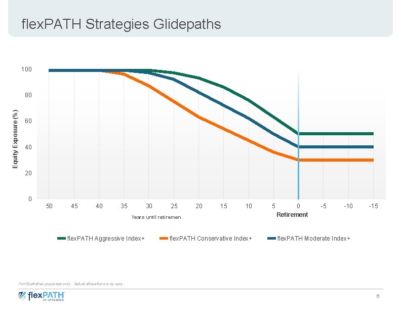 flex. PATH Strategies Glidepaths 100 Equity Exposure (%) 80 60 40 20 0 50
