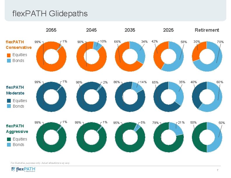 flex. PATH Glidepaths 2055 flex. PATH Conservative 2045 99% 1% 90% 2035 10% 2025