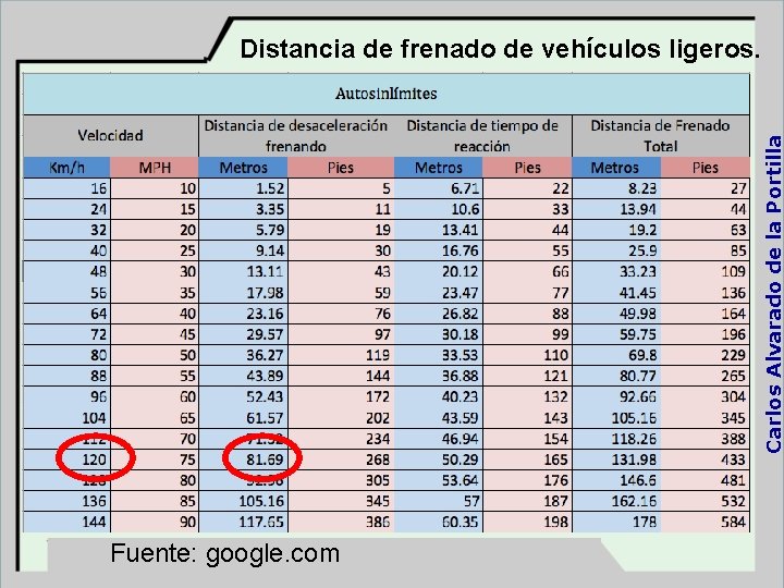 Carlos Alvarado de la Portilla Distancia de frenado de vehículos ligeros. Fuente: google. com