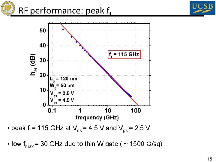 RF performance: peak ft • peak ft = 115 GHz at Vds = 4. RF performance: peak ft • peak ft = 115 GHz at Vds = 4.