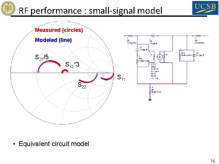 RF performance : small-signal model Measured (circles) Modeled (line) S 21/5 S 12*3 S RF performance : small-signal model Measured (circles) Modeled (line) S 21/5 S 12*3 S