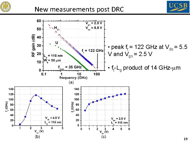 New measurements post DRC • peak ft = 122 GHz at Vds = 5. New measurements post DRC • peak ft = 122 GHz at Vds = 5.