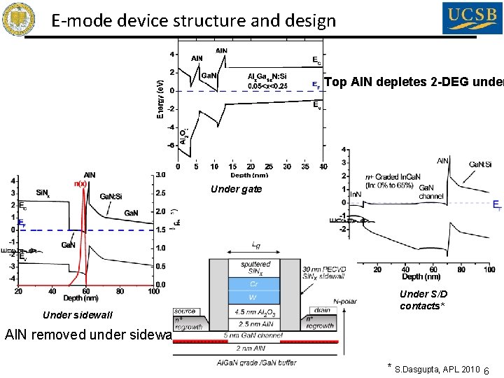 E-mode device structure and design Top Al. N depletes 2 -DEG under Under gate E-mode device structure and design Top Al. N depletes 2 -DEG under Under gate