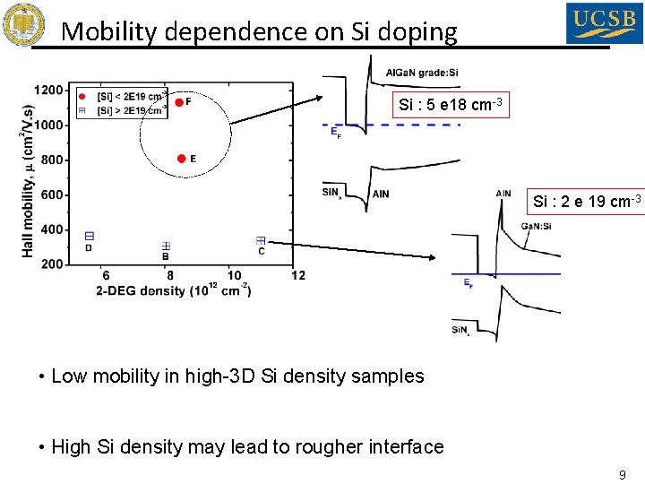 Mobility dependence on Si doping Si : 5 e 18 cm-3 Si : 2 Mobility dependence on Si doping Si : 5 e 18 cm-3 Si : 2