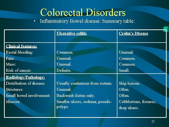 Colorectal Disorders • Inflammatory Bowel disease: Summary table: Clinical features: Rectal bleeding: Pain: Mass: Colorectal Disorders • Inflammatory Bowel disease: Summary table: Clinical features: Rectal bleeding: Pain: Mass: