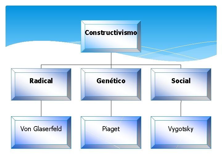 Constructivismo Radical Genético Social Von Glaserfeld Piaget Vygotsky 