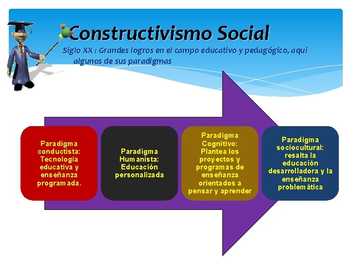 Constructivismo Social Siglo XX : Grandes logros en el campo educativo y pedagógico, aquí