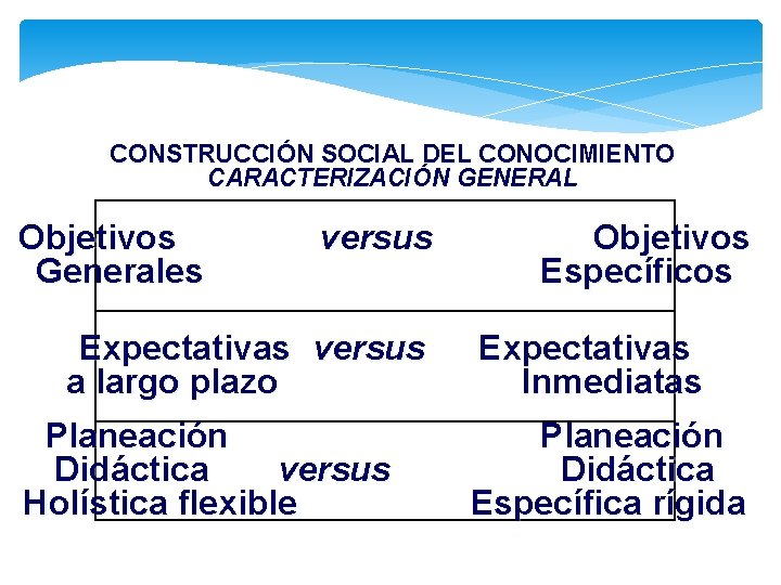 CONSTRUCCIÓN SOCIAL DEL CONOCIMIENTO CARACTERIZACIÓN GENERAL Objetivos Generales versus Expectativas versus a largo plazo