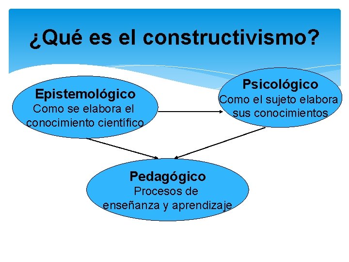 ¿Qué es el constructivismo? Epistemológico Como se elabora el conocimiento científico Psicológico Como el