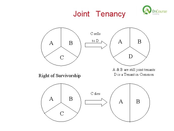 Joint Tenancy C sells A B to D A D C A & B