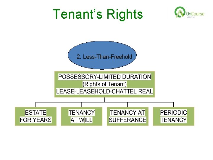 Tenant’s Rights 