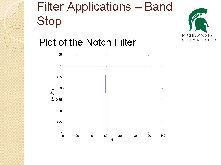 Filter Applications – Band Stop Plot of the Notch Filter 