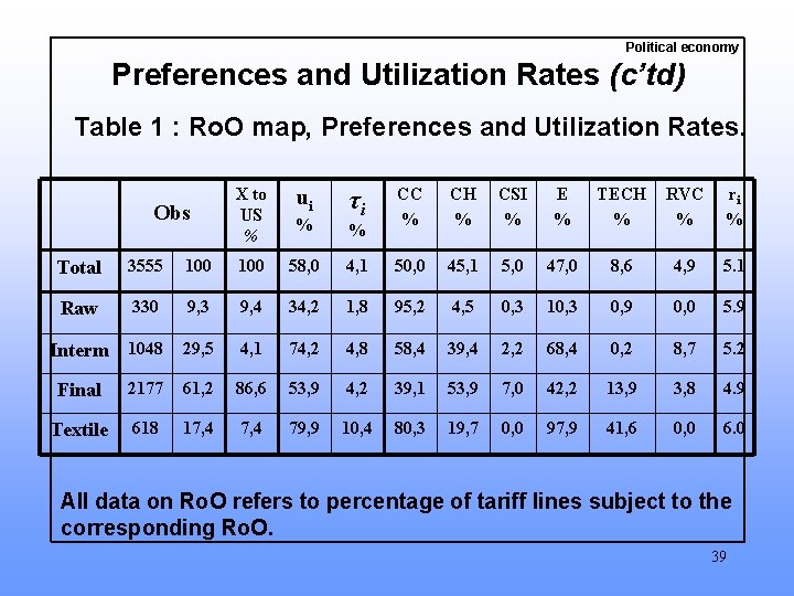 Political economy Preferences and Utilization Rates (c’td) Table 1 : Ro. O map, Preferences
