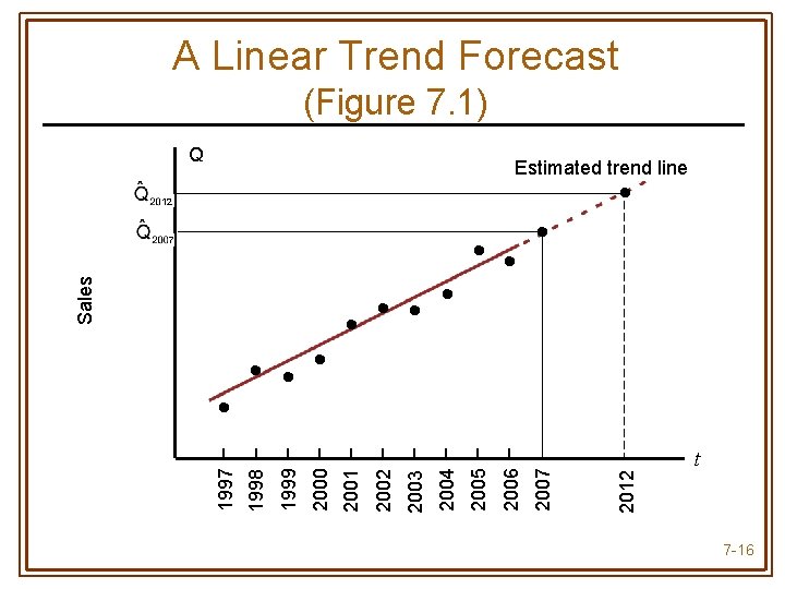 A Linear Trend Forecast (Figure 7. 1) Q Estimated trend line 12 Sales 7