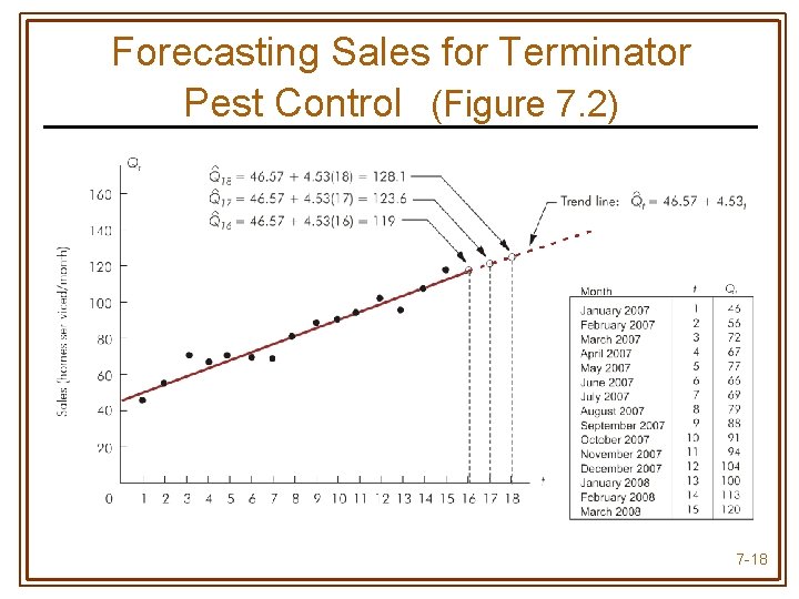 Forecasting Sales for Terminator Pest Control (Figure 7. 2) 7 -18 