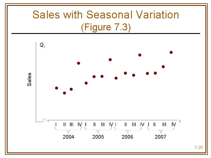 Sales with Seasonal Variation (Figure 7. 3) 2004 2005 2006 2007 7 -20 