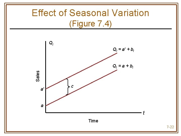 Effect of Seasonal Variation (Figure 7. 4) Qt Qt = a′ + bt Sales