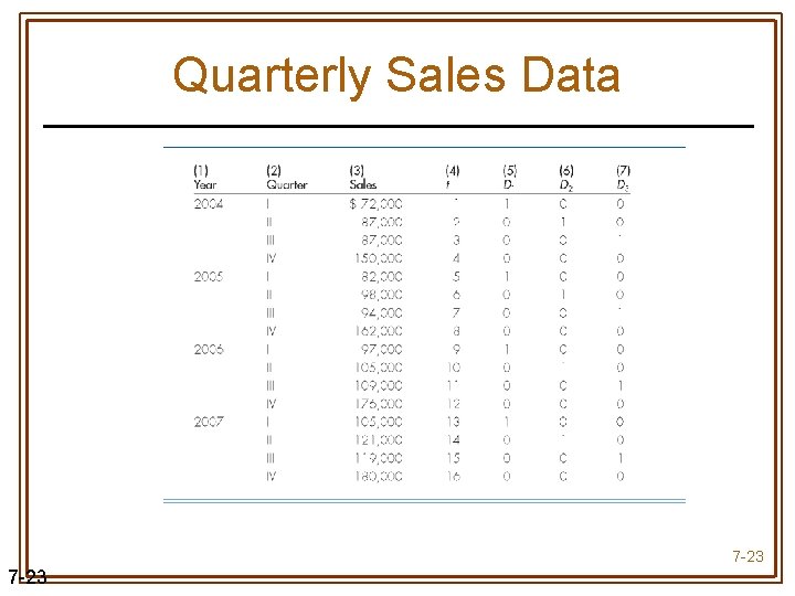Quarterly Sales Data 7 -23 