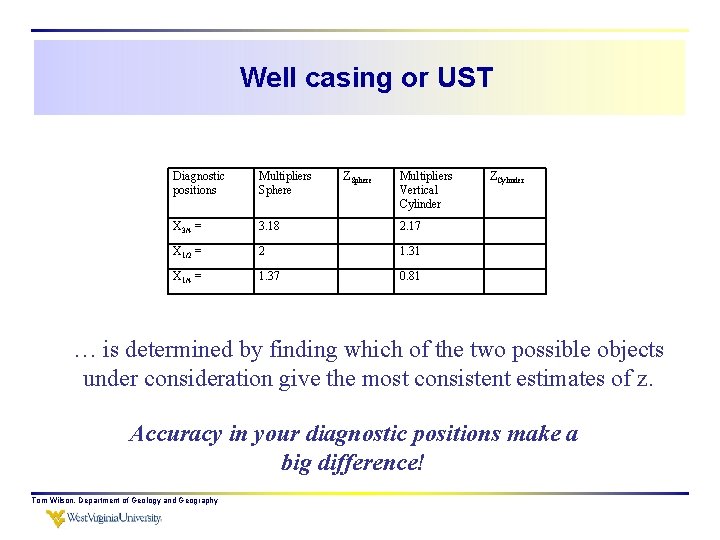 Well casing or UST Diagnostic positions Multipliers Sphere ZSphere Multipliers Vertical Cylinder X 3/4