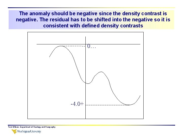 The anomaly should be negative since the density contrast is negative. The residual has