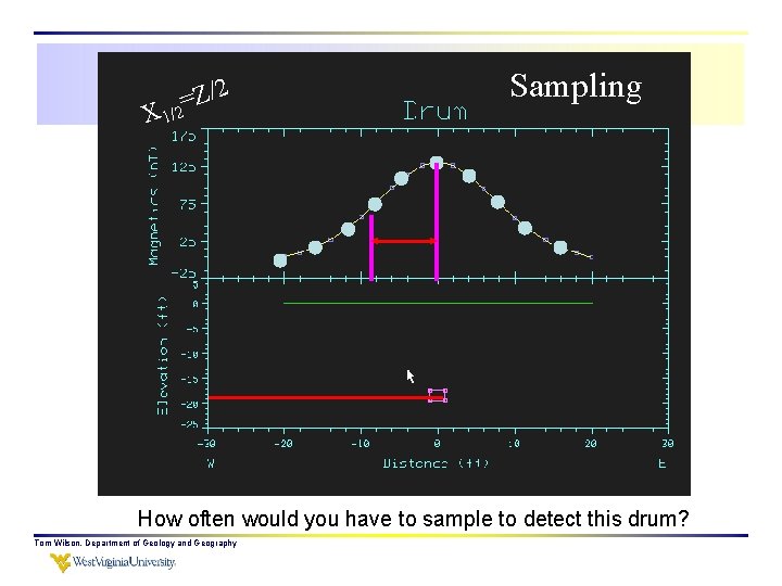 Z/2 = /2 X 1 Sampling How often would you have to sample to