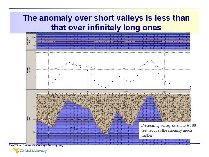 The anomaly over short valleys is less than that over infinitely long ones Valleys