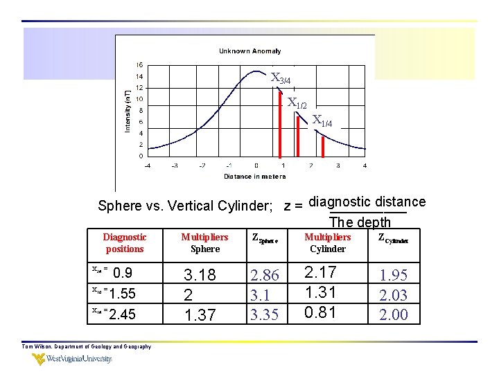 X 3/4 X 1/2 X 1/4 distance Sphere vs. Vertical Cylinder; z = diagnostic