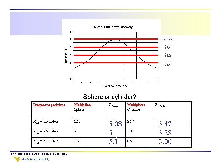 gmax g 3/4 g 1/2 g 1/4 Sphere or cylinder? Diagnostic positions Multipliers Sphere