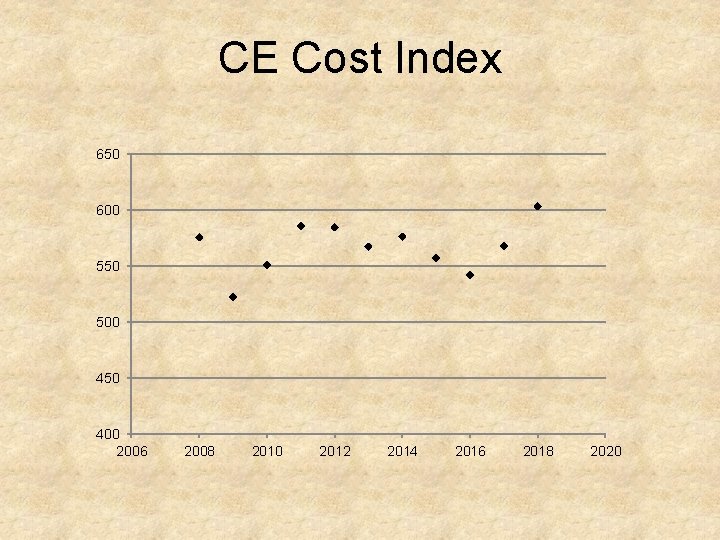 CE Cost Index 650 600 550 500 450 400 2006 2008 2010 2012 2014