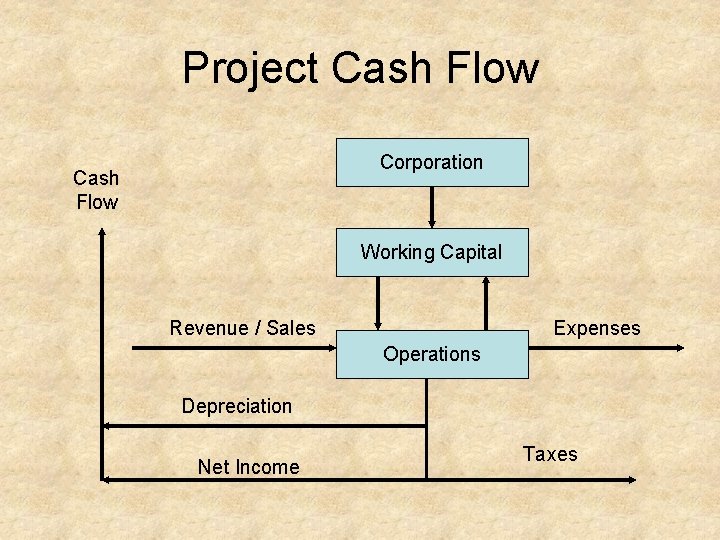 Project Cash Flow Corporation Cash Flow Working Capital Revenue / Sales Expenses Operations Depreciation