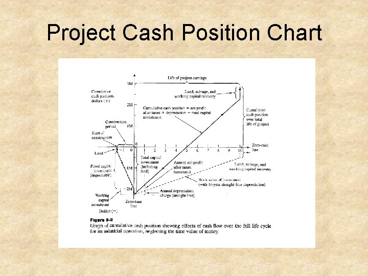 Project Cash Position Chart 