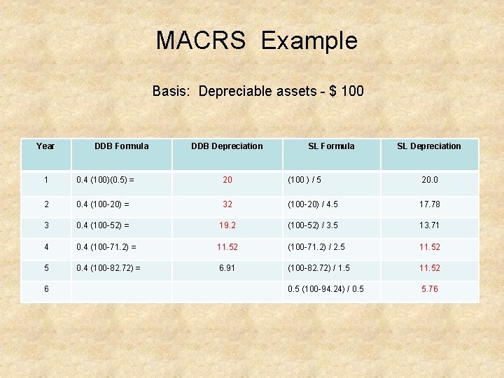 MACRS Example Basis: Depreciable assets $ 100 Year DDB Formula DDB Depreciation SL Formula