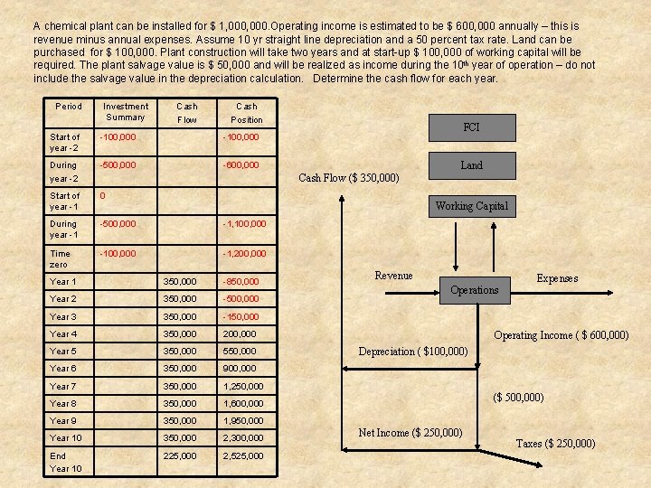 A chemical plant can be installed for $ 1, 000. Operating income is estimated