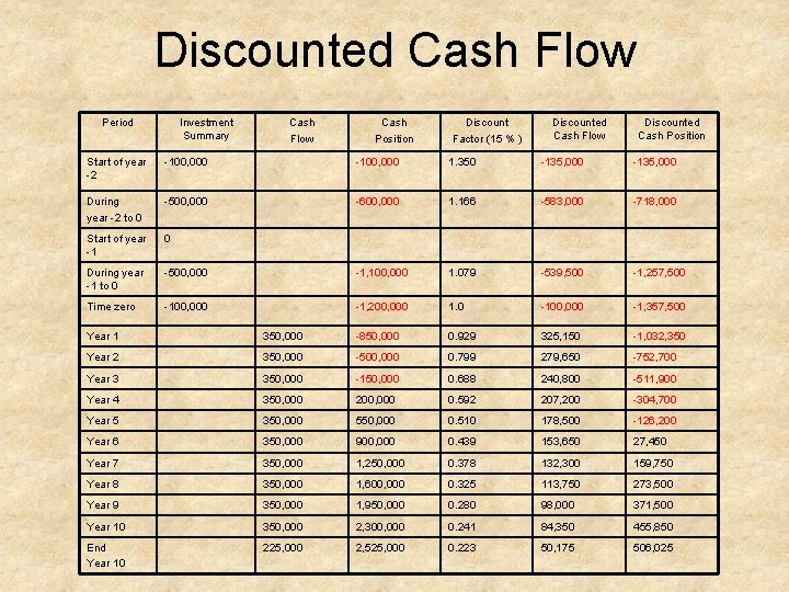 Discounted Cash Flow Period Investment Summary Cash Flow Cash Position Discount Factor (15 %