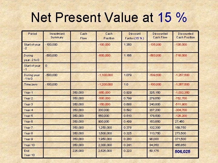 Net Present Value at 15 % Period Investment Summary Cash Flow Cash Position Discount