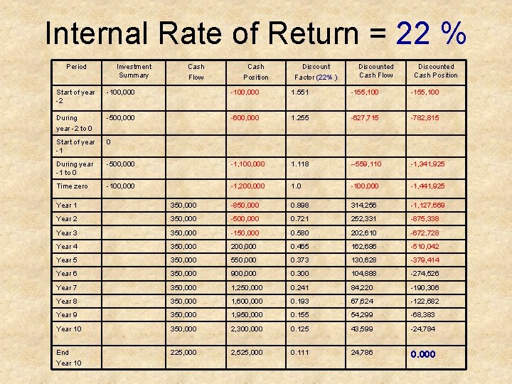 Internal Rate of Return = 22 % Period Investment Summary Cash Flow Cash Position