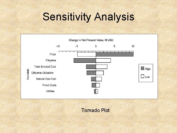 Sensitivity Analysis Tornado Plot 