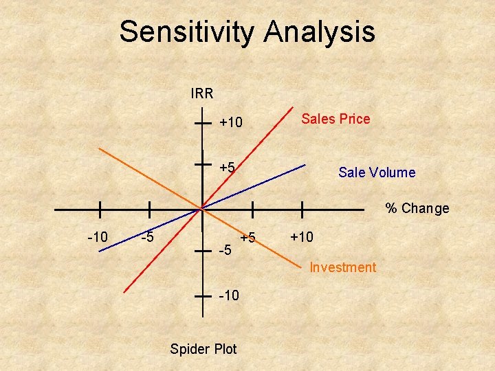 Sensitivity Analysis IRR +10 Sales Price +5 Sale Volume % Change 10 5 5