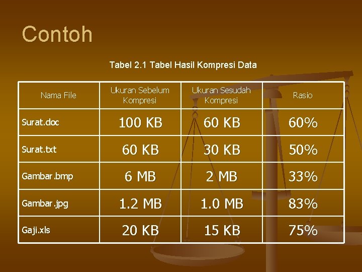 Contoh Tabel 2. 1 Tabel Hasil Kompresi Data Ukuran Sebelum Kompresi Ukuran Sesudah Kompresi