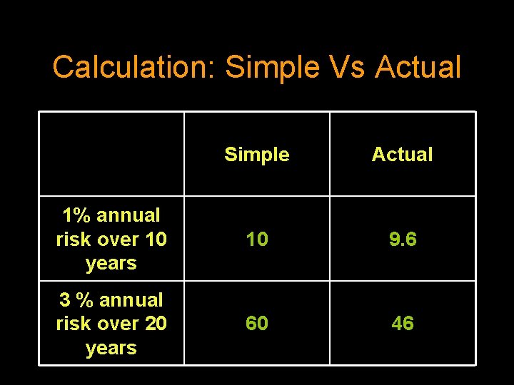 Calculation: Simple Vs Actual Simple Actual 1% annual risk over 10 years 10 9.