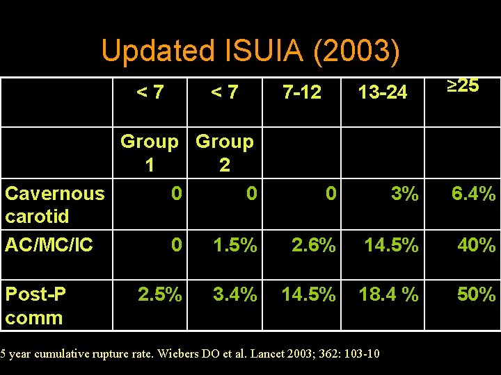 Updated ISUIA (2003) < 7 Group 1 2 Cavernous 0 0 carotid AC/MC/IC 0