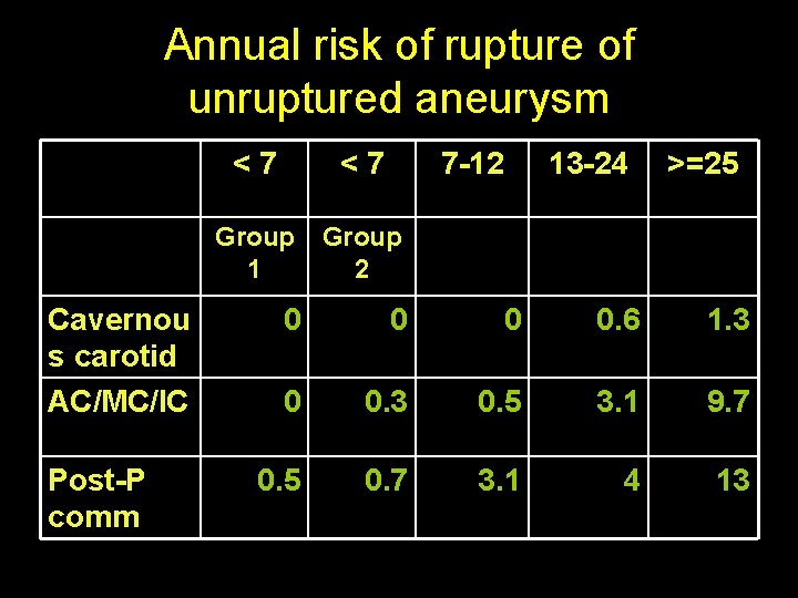 Annual risk of rupture of unruptured aneurysm < 7 7 -12 13 -24 >=25