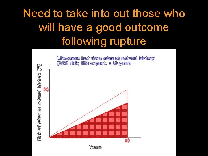 Need to take into out those who will have a good outcome following rupture