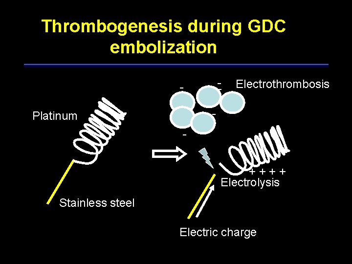 Thrombogenesis during GDC embolization -- - Electrothrombosis - Platinum - ++++ Electrolysis Stainless steel