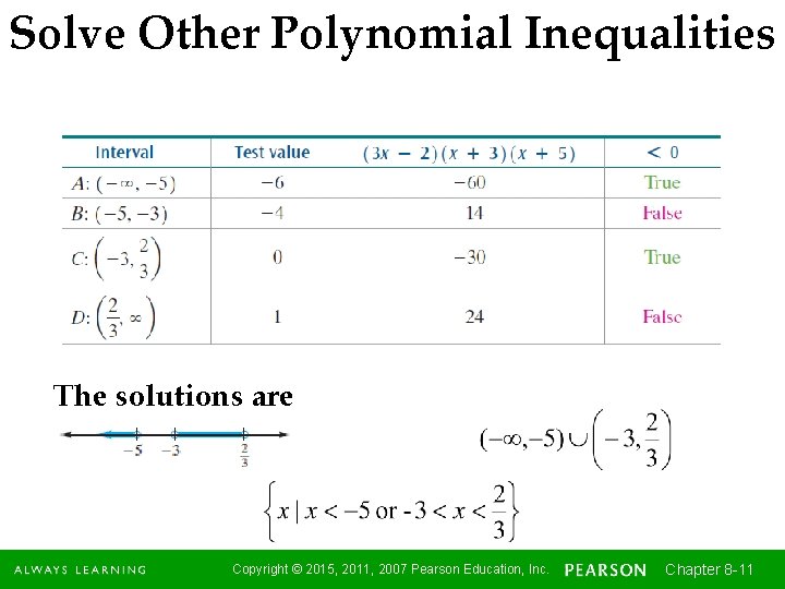 Solve Other Polynomial Inequalities The solutions are Copyright © 2015, 2011, 2007 Pearson Education,