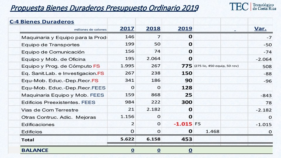 Propuesta Bienes Duraderos Presupuesto Ordinario 2019: 