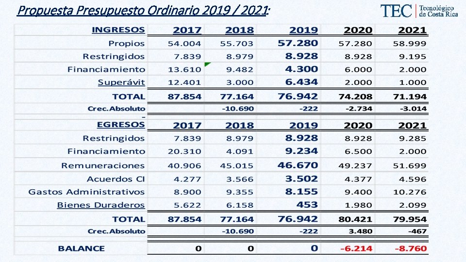 Propuesta Presupuesto Ordinario 2019 / 2021: 