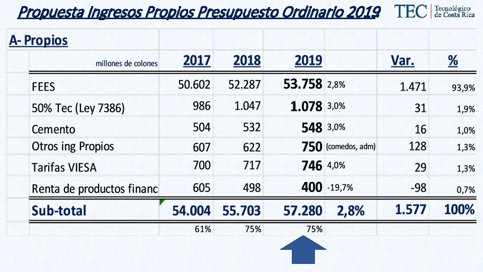 Propuesta Ingresos Propios Presupuesto Ordinario 2019: 