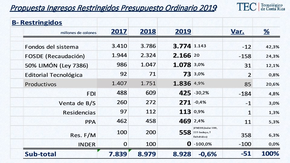 Propuesta Ingresos Restringidos Presupuesto Ordinario 2019: 