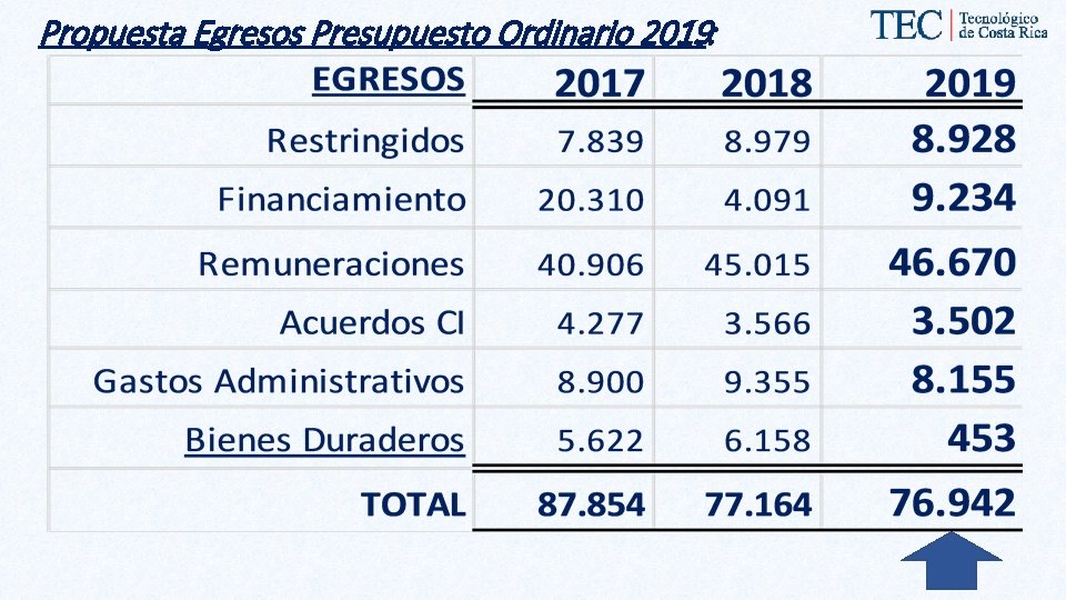 Propuesta Egresos Presupuesto Ordinario 2019: 